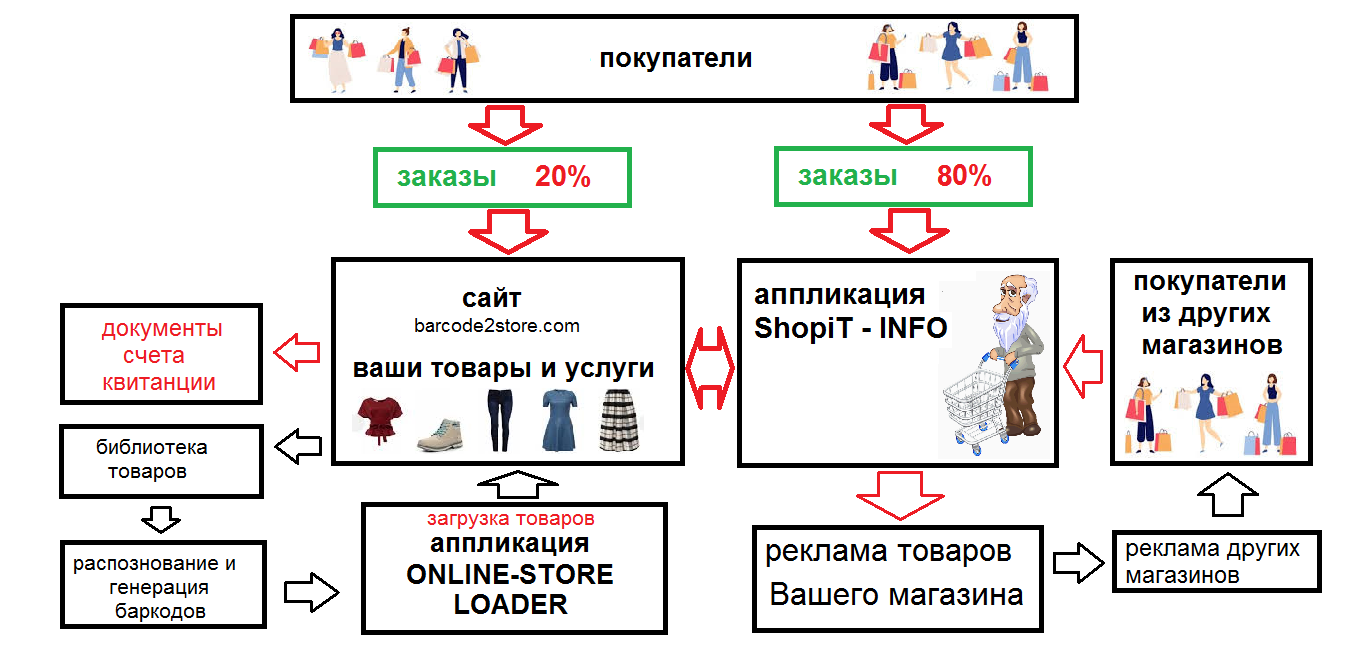 взаимодействие аппликации и покупателя